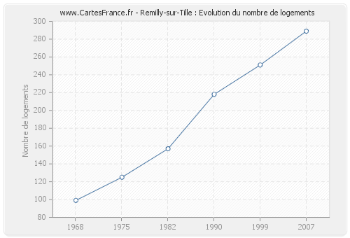 Remilly-sur-Tille : Evolution du nombre de logements