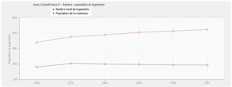 Renève : population et logements