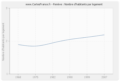 Renève : Nombre d'habitants par logement