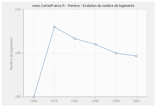 Renève : Evolution du nombre de logements