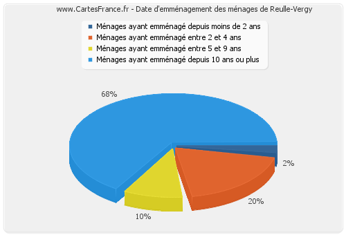 Date d'emménagement des ménages de Reulle-Vergy