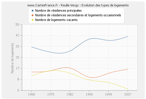 Reulle-Vergy : Evolution des types de logements