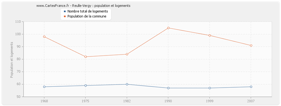 Reulle-Vergy : population et logements