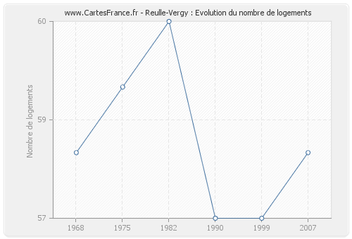 Reulle-Vergy : Evolution du nombre de logements