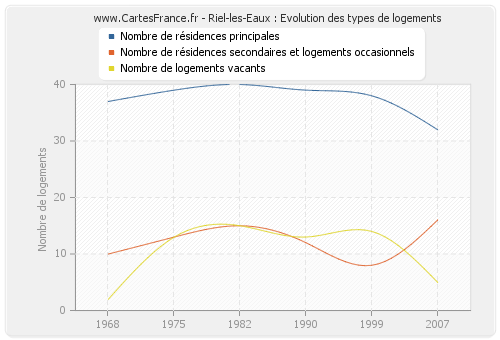 Riel-les-Eaux : Evolution des types de logements