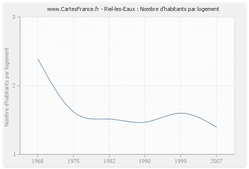 Riel-les-Eaux : Nombre d'habitants par logement