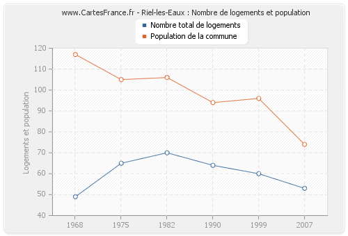 Riel-les-Eaux : Nombre de logements et population