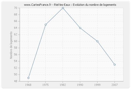 Riel-les-Eaux : Evolution du nombre de logements