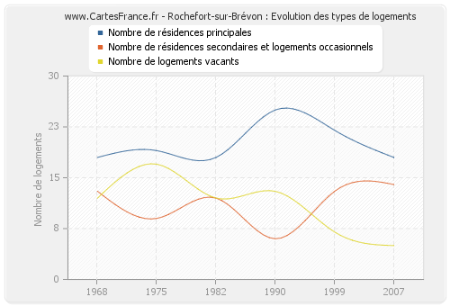 Rochefort-sur-Brévon : Evolution des types de logements