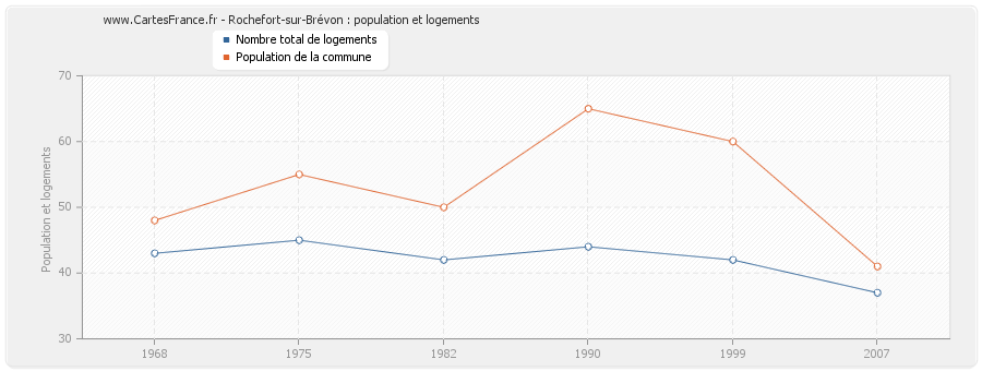 Rochefort-sur-Brévon : population et logements