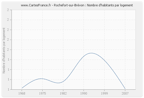 Rochefort-sur-Brévon : Nombre d'habitants par logement