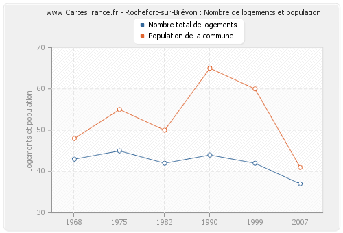 Rochefort-sur-Brévon : Nombre de logements et population
