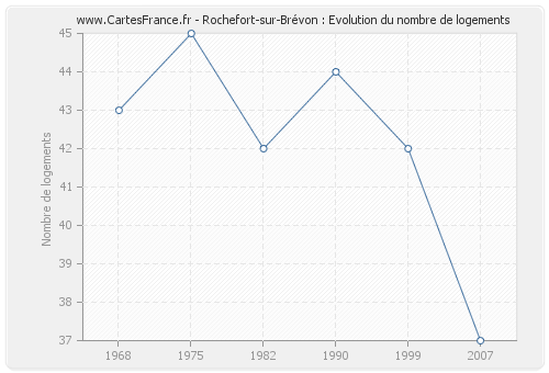 Rochefort-sur-Brévon : Evolution du nombre de logements