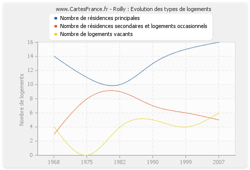 Roilly : Evolution des types de logements