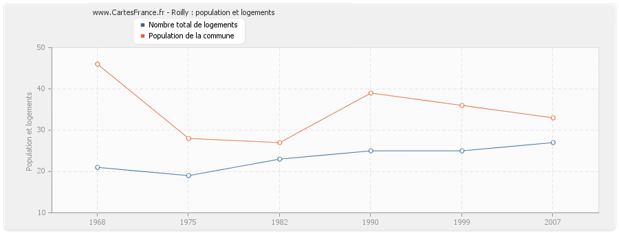 Roilly : population et logements