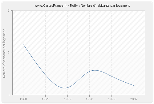 Roilly : Nombre d'habitants par logement