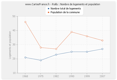 Roilly : Nombre de logements et population