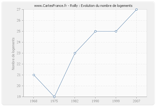 Roilly : Evolution du nombre de logements