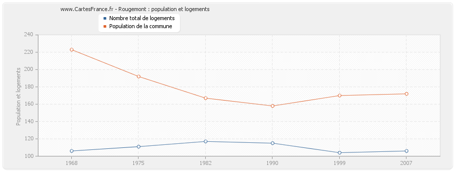 Rougemont : population et logements