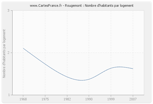 Rougemont : Nombre d'habitants par logement