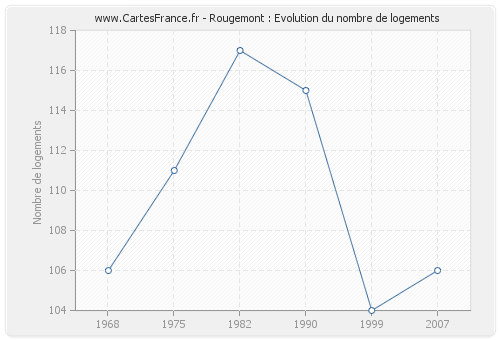 Rougemont : Evolution du nombre de logements