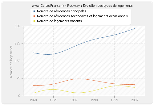 Rouvray : Evolution des types de logements