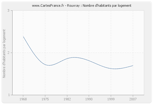 Rouvray : Nombre d'habitants par logement