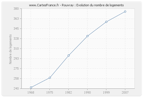 Rouvray : Evolution du nombre de logements