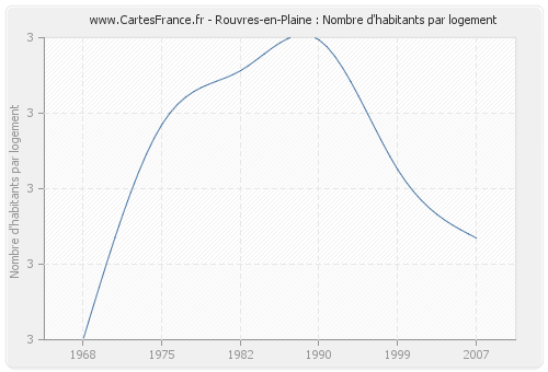 Rouvres-en-Plaine : Nombre d'habitants par logement