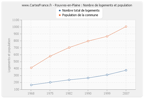 Rouvres-en-Plaine : Nombre de logements et population