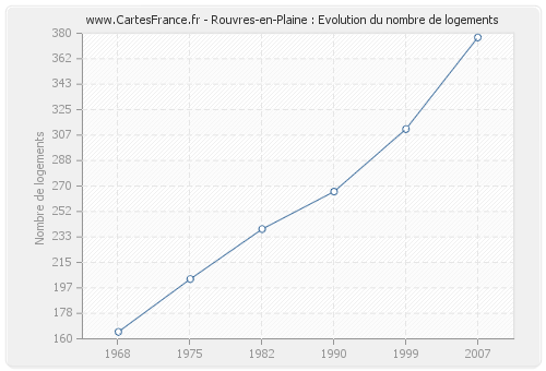 Rouvres-en-Plaine : Evolution du nombre de logements