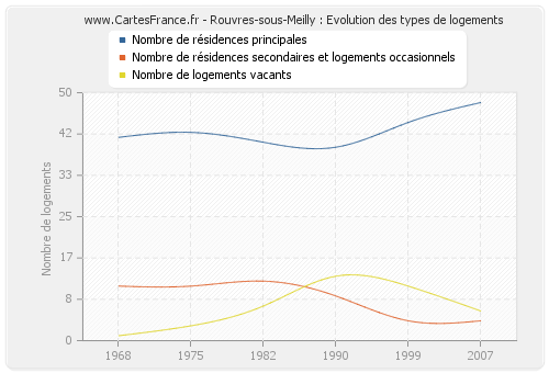 Rouvres-sous-Meilly : Evolution des types de logements