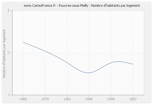 Rouvres-sous-Meilly : Nombre d'habitants par logement