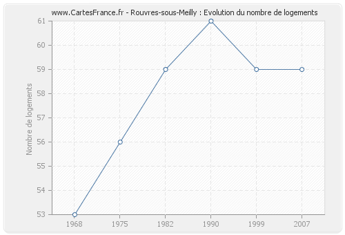 Rouvres-sous-Meilly : Evolution du nombre de logements