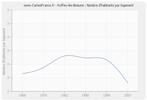 Ruffey-lès-Beaune : Nombre d'habitants par logement