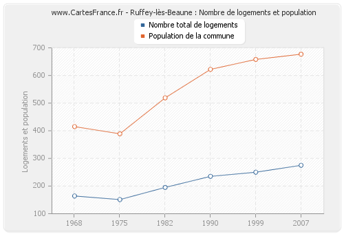 Ruffey-lès-Beaune : Nombre de logements et population