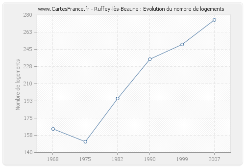 Ruffey-lès-Beaune : Evolution du nombre de logements