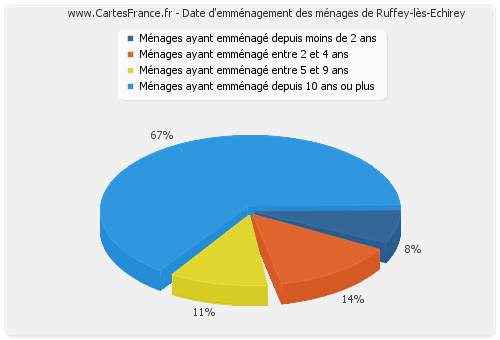 Date d'emménagement des ménages de Ruffey-lès-Echirey