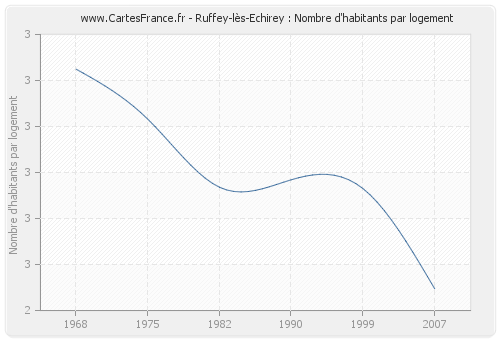 Ruffey-lès-Echirey : Nombre d'habitants par logement