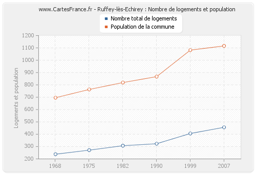 Ruffey-lès-Echirey : Nombre de logements et population