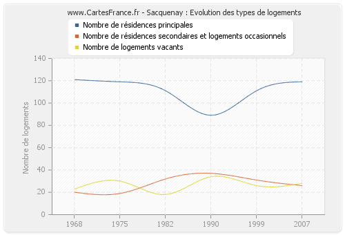 Sacquenay : Evolution des types de logements