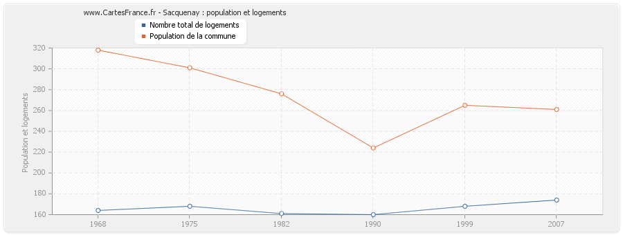 Sacquenay : population et logements