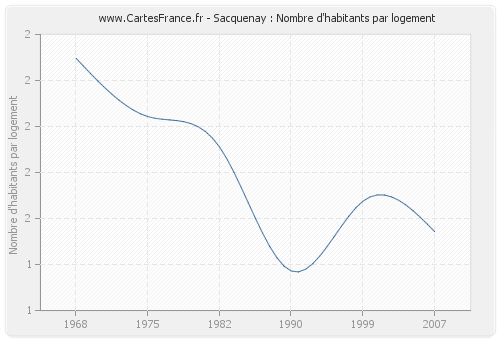 Sacquenay : Nombre d'habitants par logement
