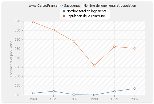 Sacquenay : Nombre de logements et population