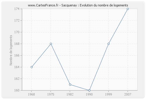 Sacquenay : Evolution du nombre de logements