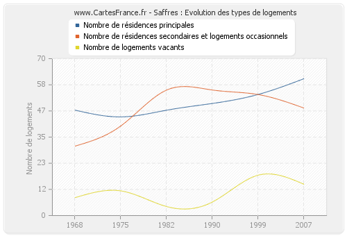 Saffres : Evolution des types de logements