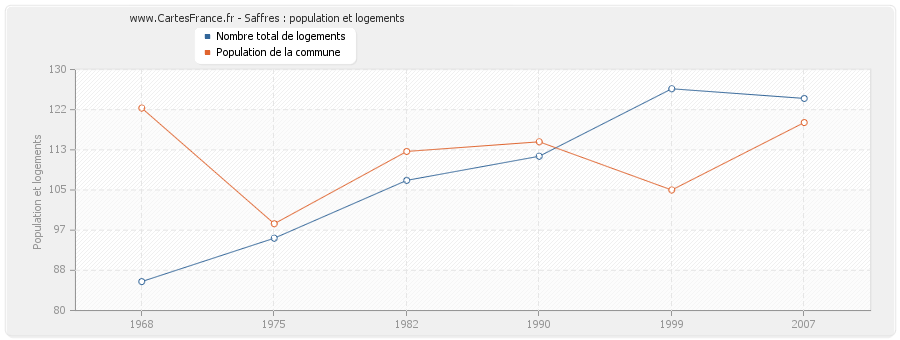 Saffres : population et logements