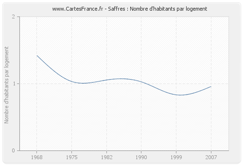 Saffres : Nombre d'habitants par logement