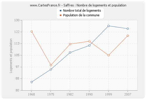 Saffres : Nombre de logements et population