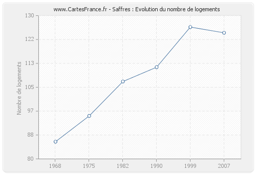 Saffres : Evolution du nombre de logements